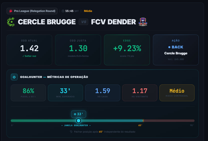 GoalHunter Cercle×Dender: Edge +9,23%, BACK Cercle Brugge, score 72pts, P(gol≤65')=86%